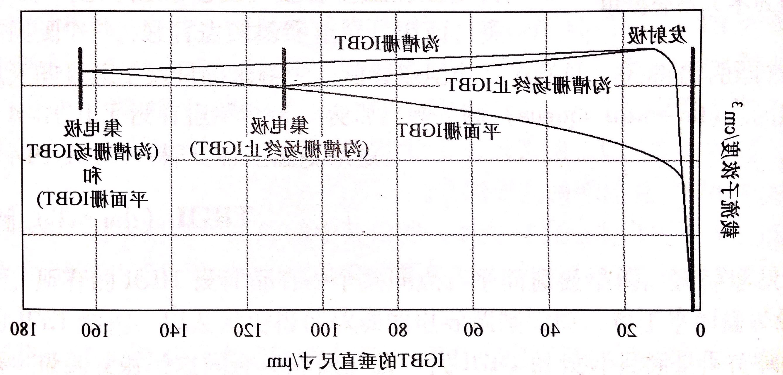 Figure 2 Comparison of internal carrier concentration of trench gate and planar gate structure IGBT